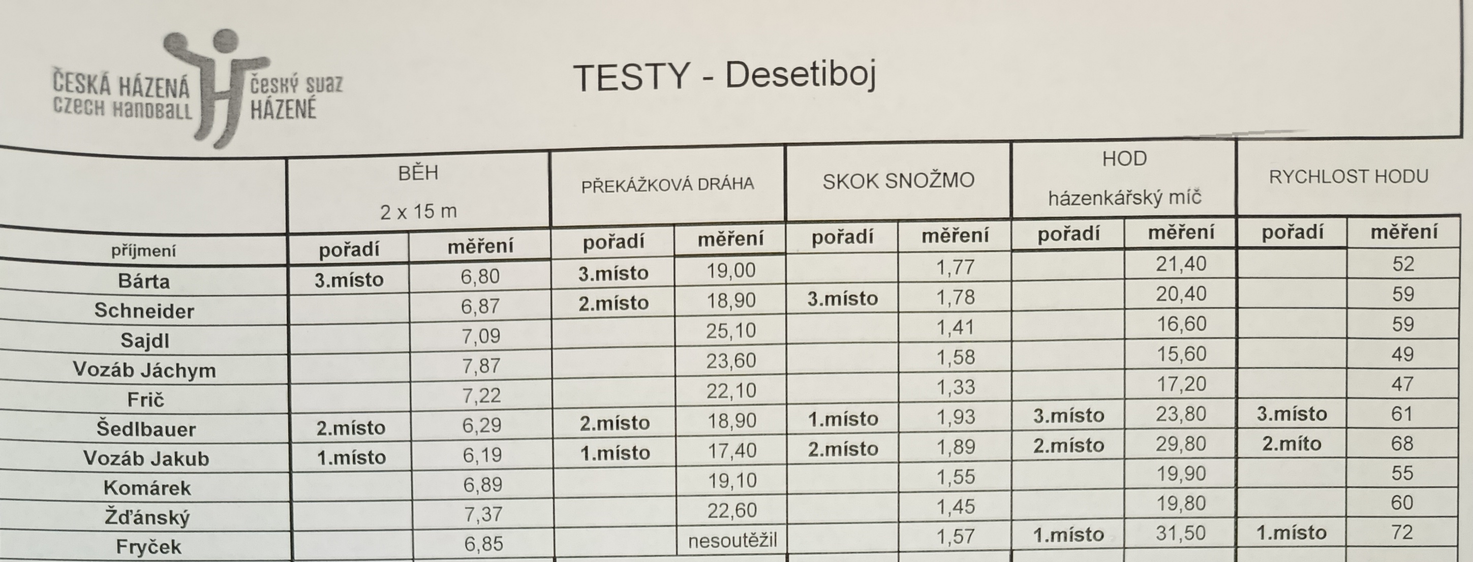 Desetiboj mladší žáci - fotka 3